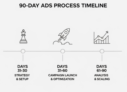 90-Day Process Timeline